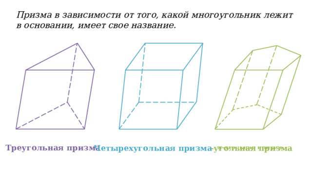 Призма в зависимости от того, какой многоугольник лежит в основании, имеет свое название. Треугольная призма Четырехугольная призма -угольная призма  