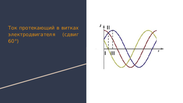 Ток протекающий в витках электродвигателя (сдвиг 60°)