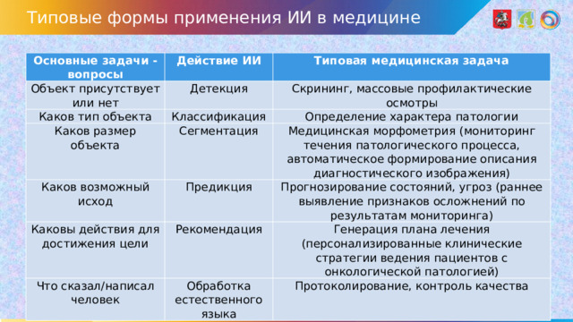 Типовые формы применения ИИ в медицине Основные задачи - вопросы Действие ИИ Объект присутствует или нет Типовая медицинская задача Детекция Каков тип объекта Скрининг, массовые профилактические осмотры Классификация Каков размер объекта Каков возможный исход Сегментация Определение характера патологии Медицинская морфометрия (мониторинг течения патологического процесса, автоматическое формирование описания диагностического изображения) Предикция Каковы действия для достижения цели Прогнозирование состояний, угроз (раннее выявление признаков осложнений по результатам мониторинга) Рекомендация Что сказал/написал человек Генерация плана лечения (персонализированные клинические стратегии ведения пациентов с онкологической патологией) Обработка естественного языка Протоколирование, контроль качества