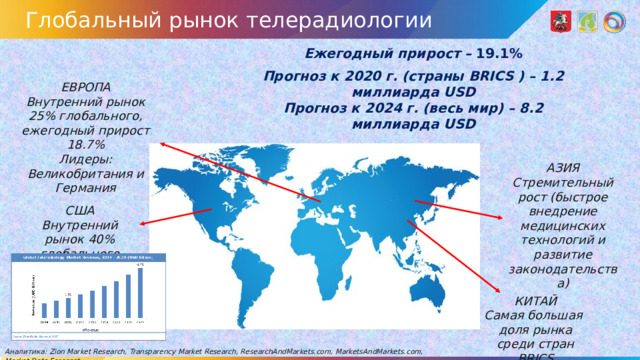 Глобальный рынок телерадиологии Ежегодный прирост – 19.1%  Прогноз к 2020 г. (cтраны BRICS ) – 1.2 миллиарда USD Прогноз к 2024 г. (весь мир) – 8.2 миллиарда USD ЕВРОПА Внутренний рынок 25% глобального, ежегодный прирост 18.7% Лидеры: Великобритания и Германия АЗИЯ Стремительный рост (быстрое внедрение медицинских технологий и развитие законодательства) США Внутренний рынок 40% глобального КИТАЙ Самая большая доля рынка среди стран BRICS Аналитика: Zion Market Research, Transparency Market Research, ResearchAndMarkets.com, MarketsAndMarkets.com, Market Data Forecast