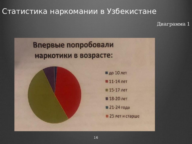Статистика наркомании в Узбекистане Диаграмма 1