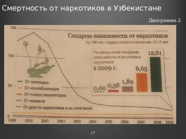 Смертность от наркотиков в Узбекистане Диаграмма 2