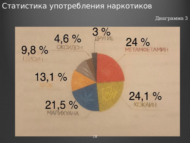 Статистика употребления наркотиков Диаграмма 3