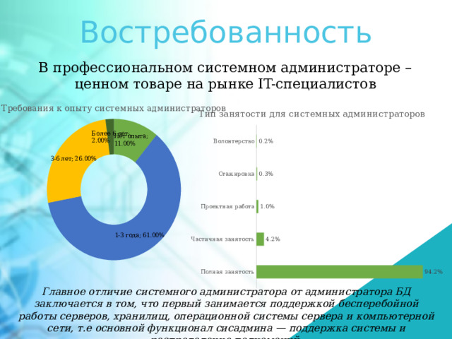 Востребованность В профессиональном системном администраторе – ценном товаре на рынке IT-специалистов Главное отличие системного администратора от администратора БД заключается в том, что первый занимается поддержкой бесперебойной работы серверов, хранилищ, операционной системы сервера и компьютерной сети, т.е основной функционал сисадмина — поддержка системы и распределение полномочий.