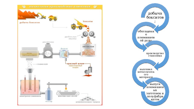 добыча бокситов; обогащение алюминиевой руды производство глинозема выплавка металлического материала выпуск алюминиевых заготовок и полуфабрикатов