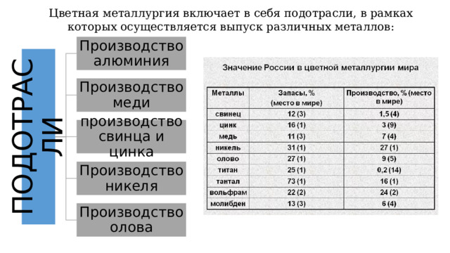 ПОДОТРАСЛИ Цветная металлургия включает в себя подотрасли, в рамках которых осуществляется выпуск различных металлов: Производство алюминия Производство меди производство свинца и цинка Производство никеля Производство олова