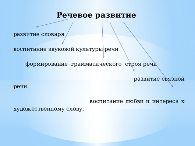 Речевое развитие  развитие словаря воспитание звуковой культуры речи  формирование грамматического строя речи  развитие связной речи  воспитание любви и интереса к художественному слову.