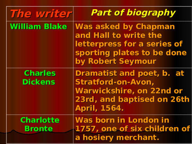 The writer Part of biography William Blake  Was asked by Chapman and Hall to write the letterpress for a series of sporting plates to be done by Robert Seymour  Charles Dickens  Dramatist and poet, b. at Stratford-on-Avon, Warwickshire, on 22nd or 23rd, and baptised on 26th April, 1564.  Charlotte Bronte Was born in London in 1757, one of six children of a hosiery merchant.