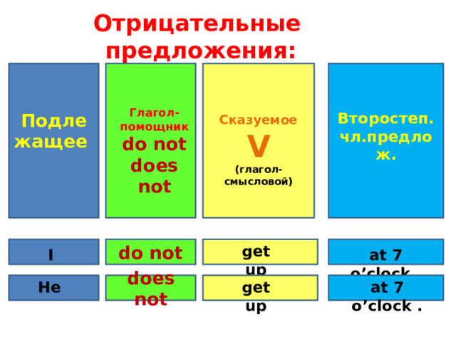 Отрицательные предложения:        Второстеп. Сказуемое чл.предлож. V (глагол-смысловой) Глагол-помощник do not does not Подле жащее do not get up at 7 o’clock . I He get up at 7 o’clock . does not