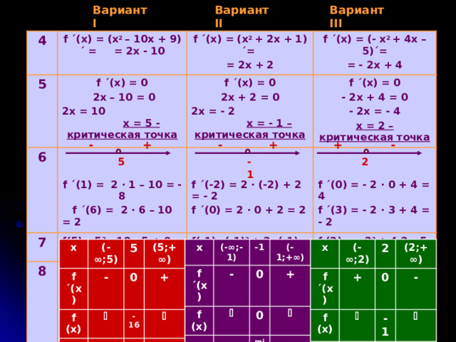 Вариант I Вариант III Вариант II 4 f ´ (x) = (x 2 – 10x + 9) ´ = = 2x - 10 5 f ´ (x) = (x 2 + 2x + 1) ´= = 2x + 2 f ´ (x) = 0  2x – 10 = 0 2x = 10 x = 5 - критическая точка 6 f ´ (x) = (- x 2 + 4x – 5) ´= = - 2x + 4 f ´ (x) = 0 2x + 2 = 0 2х = - 2 х = - 1 – критическая точка   f ´ ( 1 ) = 2  · 1 – 10 = - 8  f ´ ( 6 ) = 2  · 6 – 10 = 2 7 f ´ (x) = 0 - 2x + 4 = 0 - 2х = - 4 х = 2 – критическая точка 8 f( 5 )= 5 2 – 10  · 5 + 9 = - 16   f ´ ( -2 ) = 2  · (-2) + 2 = - 2 f ´ ( 0 ) = 2  · 0 + 2 = 2        f( -1 )= (-1) 2 + 2  · (-1) + 1 = 0   f ´ ( 0 ) = - 2  · 0 + 4 = 4 f ´ ( 3 ) = - 2  · 3 + 4 = - 2 f ( 2 ) = - 2 2 + 4 · 2 – 5  = -1 + - + + - - - 1 2 5 х х х f ´(x) (- ∞;2) f ´(x) (- ∞;-1) (- ∞;5) f ´(x) f (x) -1 5 f (x) 2 f (x) - + - (-1;+ ∞) (2;+ ∞) (5;+ ∞) 0 0 0    - -1 0 + + -16 min  min   max