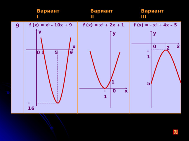 Вариант I Вариант II Вариант III 9 f (x) = x 2 – 10x + 9               f (x) = x 2 + 2x + 1 f (x) = - x 2 + 4x – 5 y y y 0 x x 2 -1 5 1 0 9 1 5 0 -1 x - 16