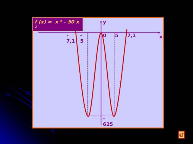 f (x) = x  4 – 50 х 2 y 5 - 5 -7,1 7,1 0 x - 625