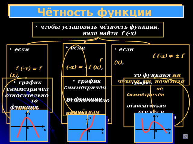 Чётность функции  чтобы установить чётность функции, надо найти f (-x)  если  f (-x) = - f (x) , то функция нечётная  если  f (-x)    f (x) , то функция ни чётная, ни нечётная  если f (-x) = f (x) , то функция чётная  график симметричен относительно начала координат  график не симметричен относительно оси «у» и начала координат  график симметричен относительно оси «у» у у у 0 х 0 0 х х