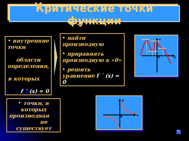 Критические точки функции  найти производную  приравнять производную к «0»  решить уравнение f ´ (x) = 0  внутренние точки области определения, в которых   f ´ (x) = 0 у х 0 у  точки, в которых производная не существует х 0