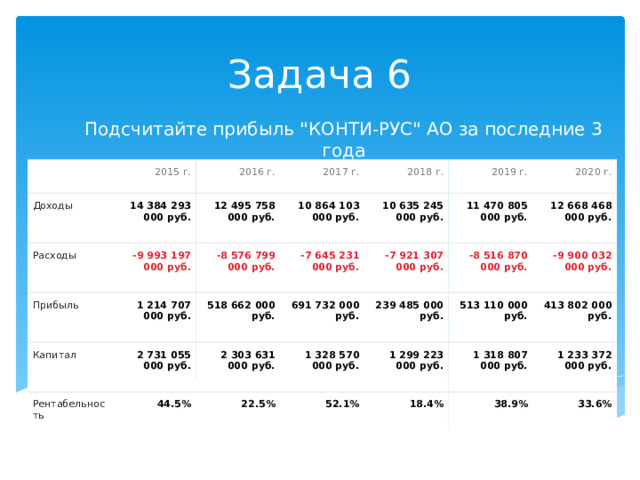 Задача 6 Подсчитайте прибыль 