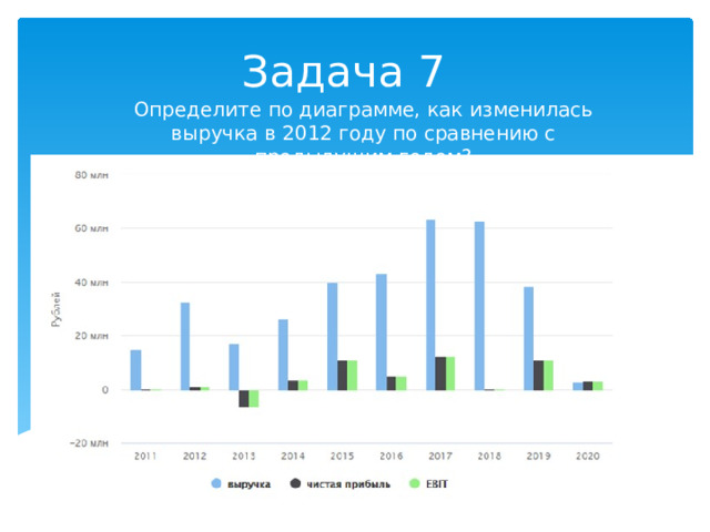 Задача 7 Определите по диаграмме, как изменилась выручка в 2012 году по сравнению с предыдущим годом?