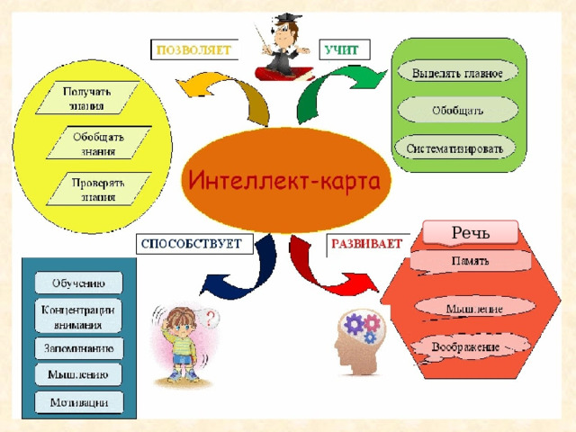 И нтелект-карта Речь