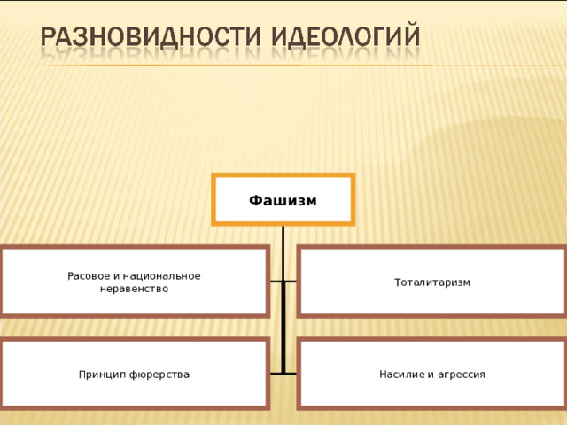 Фашизм Расовое и национальное неравенство Тоталитаризм Принцип фюрерства Насилие и агрессия