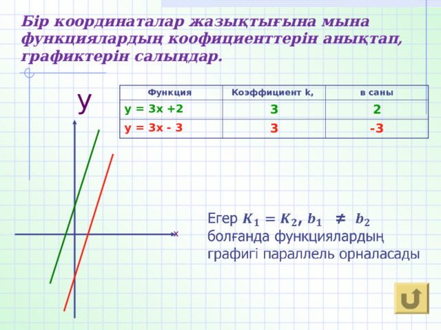 Бір координаталар жазықтығына мына функциялардың коофициенттерін анықтап, графиктерін салыңдар. Функция Коэффициент k , у = 3х +2 в саны 3 у = 3х - 3 3 2 -3 у х