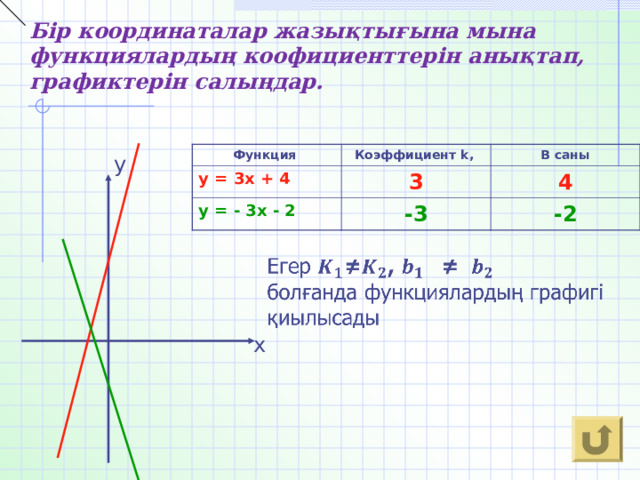 Бір координаталар жазықтығына мына функциялардың коофициенттерін анықтап, графиктерін салыңдар. Функция Коэффициент k , у = 3х + 4 В саны 3 у = - 3х - 2 -3 4 -2 у х
