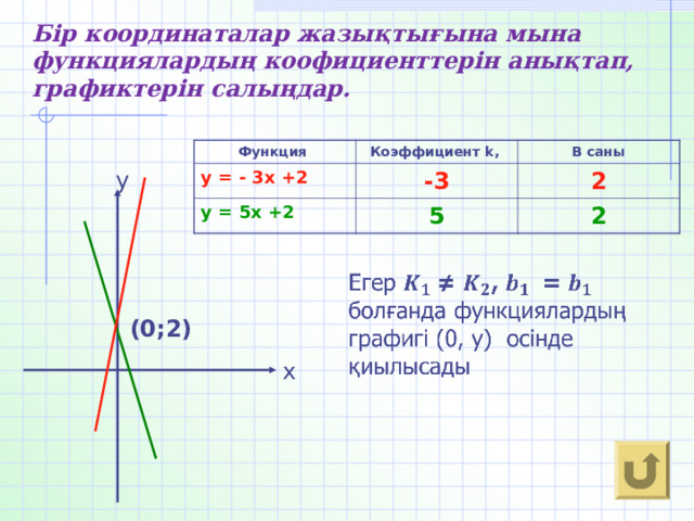 Бір координаталар жазықтығына мына функциялардың коофициенттерін анықтап, графиктерін салыңдар. Функция Коэффициент k , у = - 3х +2 В саны -3 у = 5х +2 5 2 2 у (0;2) х