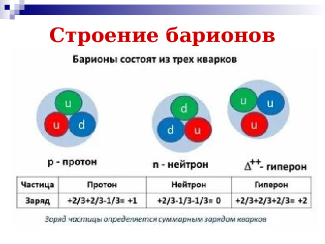 Строение барионов