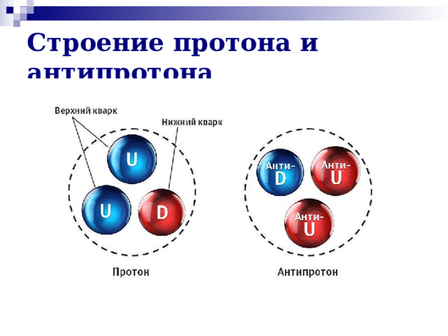 Строение протона и антипротона