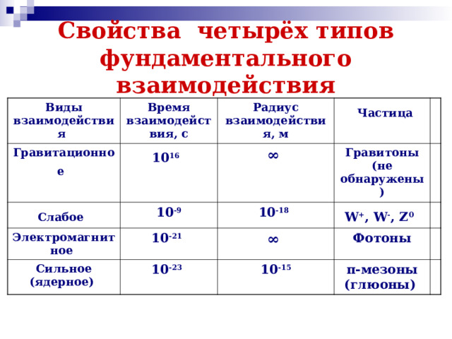 Свойства четырёх типов фундаментального взаимодействия Виды взаимодействия Время взаимодействия, с Гравитационное  Слабое  Радиус взаимодействия, м 10 16  10 -9  Частица ∞  Электромагнитное Гравитоны (не обнаружены) 10 -18  10 -21  Сильное (ядерное) W + , W - , Z 0  10 -23  ∞  Фотоны 10 -15 π-мезоны (глюоны)