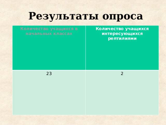 Результаты опроса Количество учащихся в начальных классах Количество учащихся интересующихся рептилиями 23 2