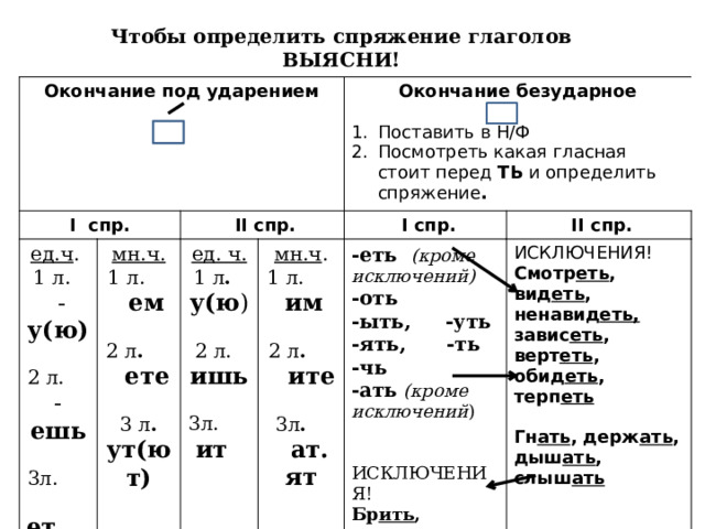 Какое спряжение у слова колоть. Спряжение глаголов 4 класс таблица. Спряжение глаголов под ударением. Окончания СПР. Глаголы 1 спряжения имеют окончания.