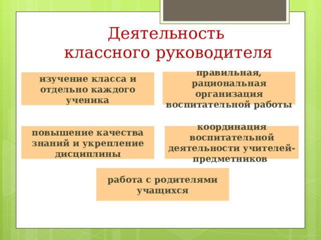 Деятельность классного руководителя правильная, рациональная организация воспитательной работы изучение класса и отдельно каждого ученика координация воспитательной деятельности учителей-предметников повышение качества знаний и укрепление дисциплины работа с родителями учащихся