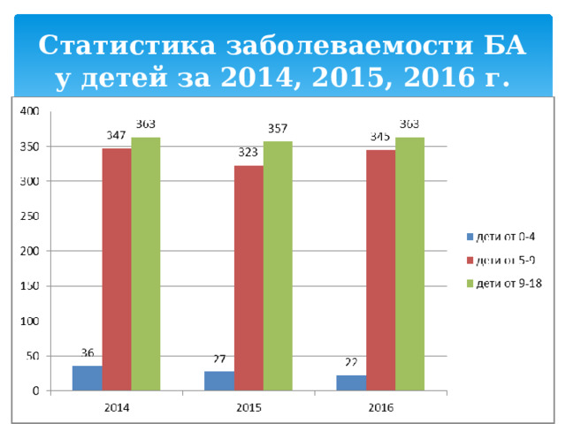 Статистика заболеваемости БА у детей за 2014, 2015, 2016 г.