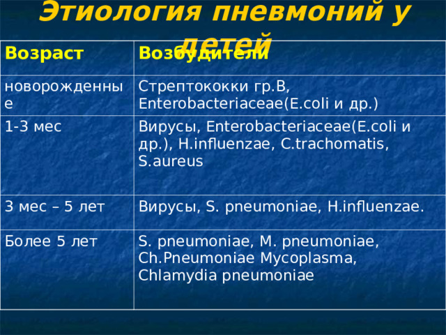 Этиология пневмоний у детей Возраст Возбудители новорожденные Стрептококки гр.В, Enterobacteriaceae(E.coli и др.) 1-3 мес Вирусы, Enterobacteriaceae(E.coli и др.), H.influenzae, C.trachomatis, S.aureus 3 мес – 5 лет Вирусы , S. pneumoniae, H.influenzae. Более 5 лет S. pneumoniae, M. pneumoniae, Ch.Pneumoniae Mycoplasma, Chlamydia pneumoniae