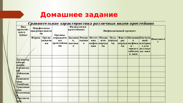 Домашнее  задание Сравнительная характеристика различных видов простейших Вид простей -шего (latin) Морфология микроорганизмов Форма   Органы, поражаемые простейшими Дизентерийная амеба Орган движения       Балантидий Физиология простейших Лейшмании   Дыхание, питание           Инфекционный процесс   Размножение Трипаносомы Источник инфекции           Лямблии           Трихомонады   Механизм передачи     Плазмодии       Путь передачи       Факторы передачи Токсоплазма                                 Название инфекци - онного заболева -ния                 Иммунитет Патогенный материал для исследова -ния                                                                                                              