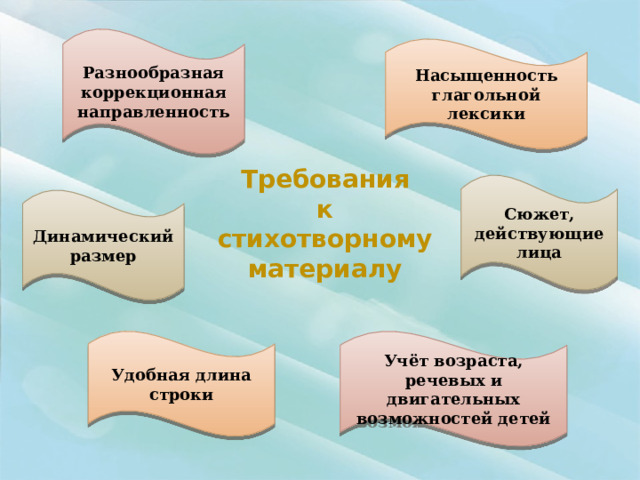 Разнообразная коррекционная направленность Насыщенность глагольной лексики Требования к стихотворному материалу Сюжет, действующие лица Динамический размер Удобная длина строки Учёт возраста, речевых и двигательных возможностей детей