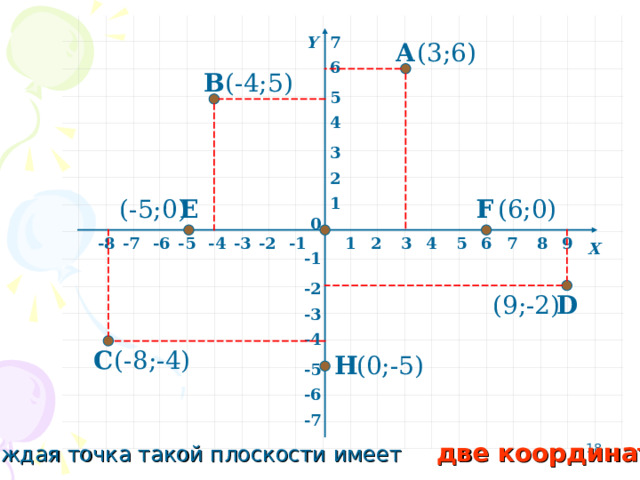 7 Y (3 ;6) А 6 ( -4;5) В 5 4 3 2 F E 1 ( -5;0) ( 6;0) 0 -6 -4 -7 -3 -2 -8 8 7 -1 6 5 9 4 3 2 1 -5 Х -1 -2 D ( 9;-2) -3 -4 ( -8;-4) С H ( 0;-5) -5 -6 -7 7 Каждая точка такой плоскости имеет две координаты .