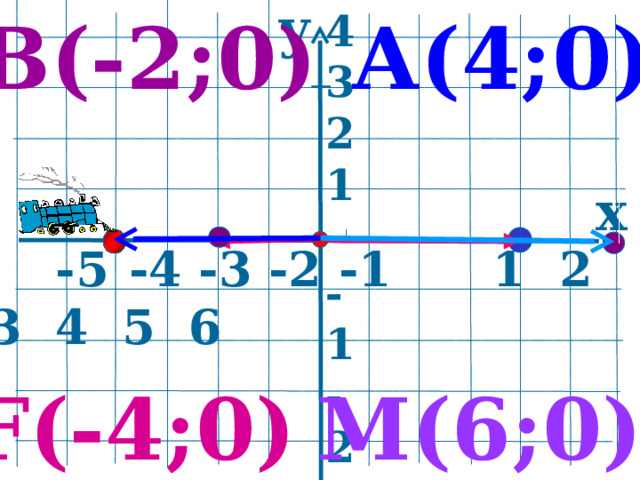 y В(-2;0) А(4;0) 4 3 2 1  -1 -2 -3 -4    x  -5  -4 -3 -2 -1 1 2 3 4 5 6  M (6;0) F (-4;0)
