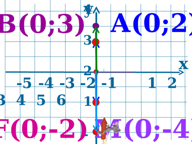 y 4  3  2  1  -1 -2 -3 -4    А(0;2) В(0;3) x  -5  -4 -3 -2 -1 1 2 3 4 5 6  M (0;-4) F (0;-2)