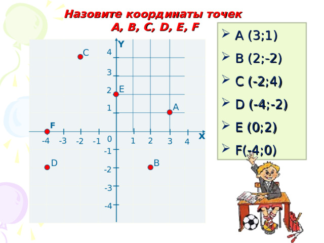Назовите координаты точек А, В, С, D , Е, F   A (3;1)  B (2; - 2)  C (-2;4)  D (-4;-2)  E (0;2)  F(-4;0) Y                                                                                                                                                                                   С 4 3 Е 2 А 1 F х 0 -4 2 -3 1 3 -1 -2 4 -1 В D -2 -3 -4