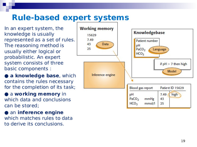 Rule-based expert systems In an expert system, the knowledge is usually represented as a set of rules. The reasoning method is usually either logical or probabilistic. An expert system consists of three basic components : ● a knowledge base , which contains the rules necessary for the completion of its task; ● a working memory in which data and conclusions can be stored; ● an inference engine which matches rules to data to derive its conclusions.
