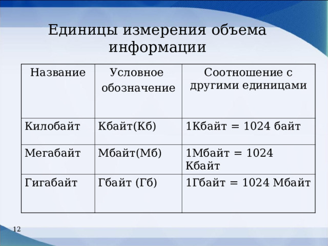 Единицы измерения объема информации Название Условное обозначение Килобайт Соотношение с другими единицами Кбайт(Кб) Мегабайт Мбайт(Мб) 1Кбайт = 1024 байт Гигабайт 1Мбайт = 1024 Кбайт Гбайт (Гб) 1Гбайт = 1024 Мбайт