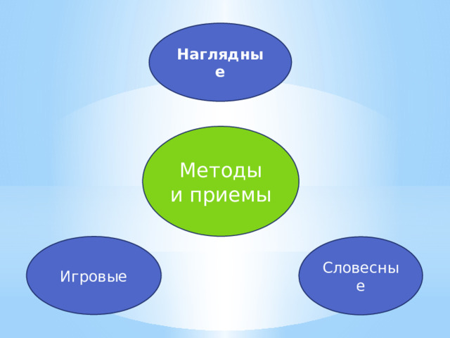 Наглядные Методы и приемы Игровые Словесные