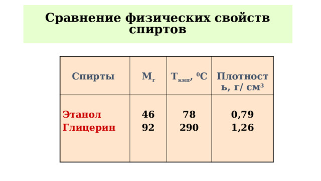 Сравнение физических свойств спиртов  Спирты   М r  Этанол  46  Глицерин  T кип , 0 С Плотность, г/ см 3 92 78  0,79 290 1,26