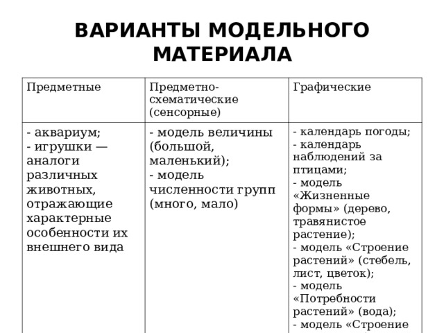 ВАРИАНТЫ МОДЕЛЬНОГО МАТЕРИАЛА Предметные Предметно-схематические (сенсорные) - аквариум; - игрушки — аналоги различных животных, отражающие характерные особенности их внешнего вида Графические - модель величины (большой, маленький); - модель численности групп (много, мало) - календарь погоды; - календарь наблюдений за птицами; - модель «Жизненные формы» (дерево, травянистое растение); - модель «Строение растений» (стебель, лист, цветок); - модель «Потребности растений» (вода); - модель «Строение животных» (голова, туловище, конечности, хвост)