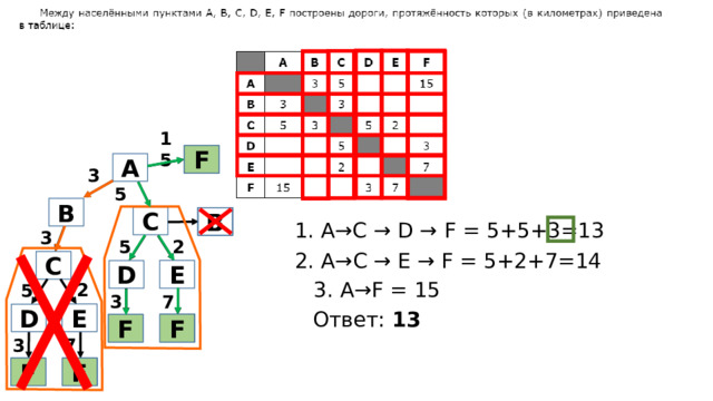15 F F А 3 5 В С B B 1. A→C → D → F = 5+5+3=13 3 5 2 2. A→C → E → F = 5+2+7=14 С E D 3. A→F = 15 2 5 7 3 Ответ: 13 E D F F F F 7 3 F F F F