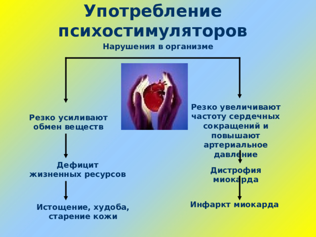 Употребление психостимуляторов Нарушения в организме Резко увеличивают частоту сердечных сокращений и повышают артериальное давление Резко усиливают обмен веществ Дефицит жизненных ресурсов Дистрофия миокарда Инфаркт миокарда Истощение, худоба, старение кожи