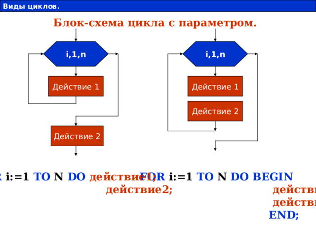 Виды циклов. 2 Блок-схема цикла с параметром. i,1,n i,1,n Действие 1 Действие 1 Действие 2 Действие 2 FOR  i:=1 TO  N DO  BEGIN FOR  i:=1 TO  N DO  действие 1 ;  действие 1 ;  действие2;    END;  действие2;