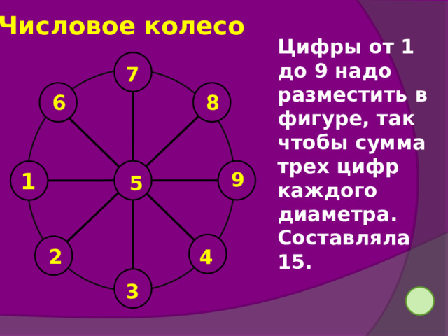 Числовое колесо Цифры от 1 до 9 надо разместить в фигуре, так чтобы сумма трех цифр каждого диаметра. Составляла 15.  7   8 6    1 9 5   4 2  3