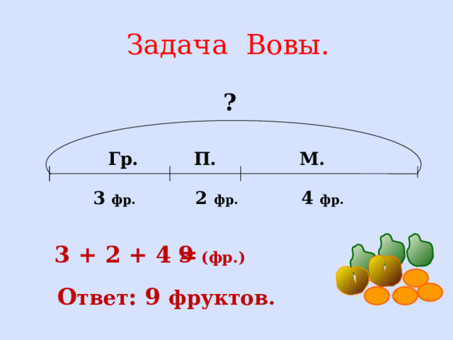 Задача Вовы. ? М. Гр. П. 3 фр. 2 фр. 4 фр. 9 (фр.) 3 + 2 + 4 = О твет : 9 фруктов.