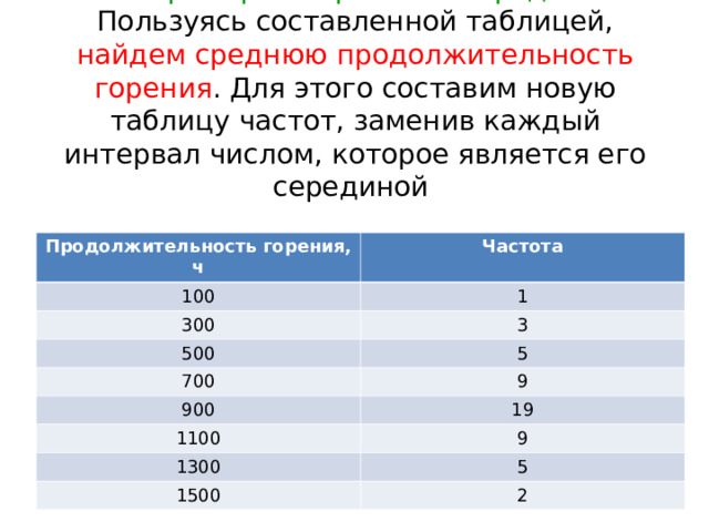 Пример интервального ряда  Пользуясь составленной таблицей, найдем среднюю продолжительность горения . Для этого составим новую таблицу частот, заменив каждый интервал числом, которое является его серединой   Продолжительность горения, ч 100 Частота 300 1 3 500 700 5 900 9 1100 19 9 1300 1500 5 2